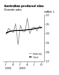 Graph -  Australian Produced Wine, Domestic Sales