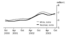 Graph: Table Wine, Glass Container < 2 Litres