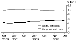Graph: Table Wine, Soft Pack Containers