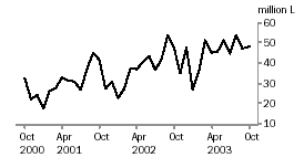 Graph - Exports of Australian Produced Wine
