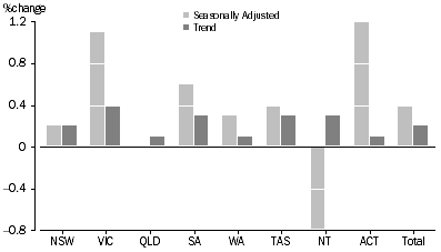 Graph: RETAIL TURNOVER, States and Territories