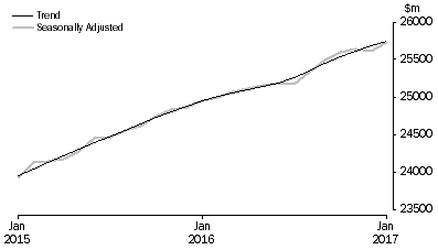 Graph: RETAIL TURNOVER, Australia
