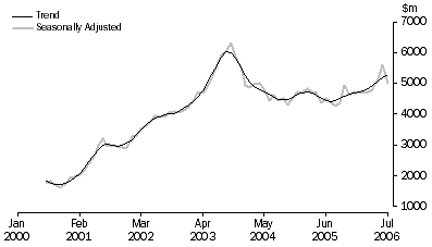 Graph: PURCHASE OF DWELLINGS BY INDIVIDUALS FOR RENT OR RESALE