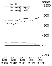 Graph: International Investment