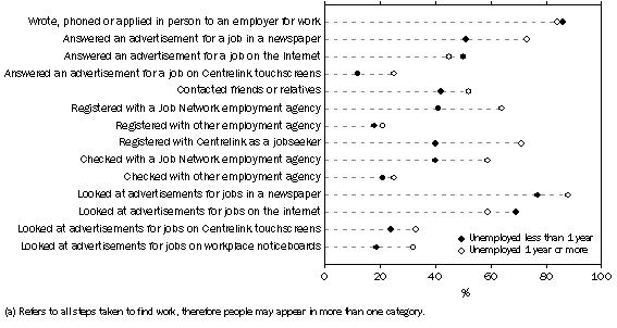 Graph: Unemployed persons, Selected steps taken to find work  By duration of current period of unemployment