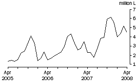 Graph: Wine Imports Cleared, Original