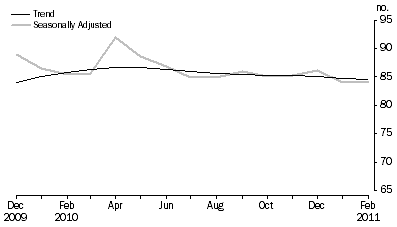 Graph: New Motor Vehicle Sales, Total vehicles—Short term