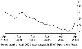 Graph: Unemployment rate