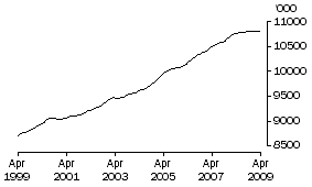 Graph: Employed persons