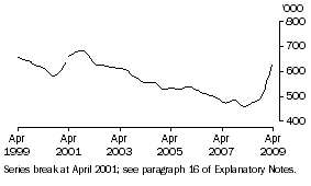 Graph: Unemployed persons