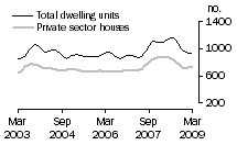 Graph: Dwelling units approved - SA