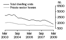 Graph: Dwelling units approved - NSW