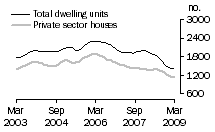 Graph: Dwelling units approved - WA