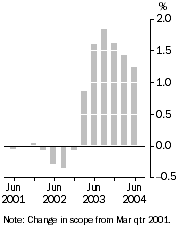 Graph: Inventories (volume terms)