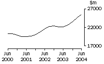 Graph: Total all industries, Company gross operating profits
