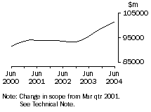Graph: Total all industries, Inventories