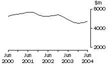 Graph: Mining, Company gross operating profits