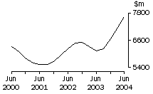 Graph: Manufacturing, Company gross operating profits