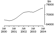Graph: Manufacturing, Sales of goods and services