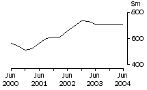 Graph: Construction, Company gross operating profits