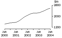 Graph: Wholesale trade, Company gross operating profits