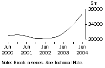 Graph: Wholesale trade, Inventories