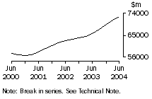 Graph: Wholesale trade, Sales of goods and services