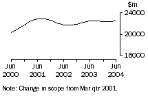 Graph: Retail trade, Inventories