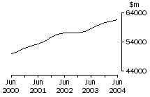 Graph: Retail trade, Sales of goods and services