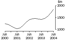 Graph: Transport and Storage, Company gross operating profits