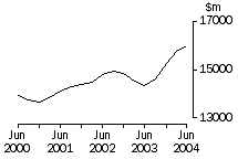 Graph: Transport and Storage, Sales of goods and services