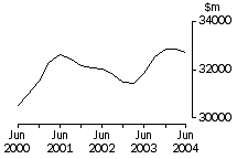 Graph: Property and Business Services, Sales of goods and services