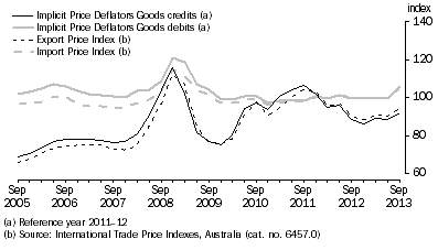 Graph: IMPLICIT PRICE DEFLATORS AND INTERNATIONAL TRADE PRICE INDEXES