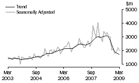 Graph: Non-residential building