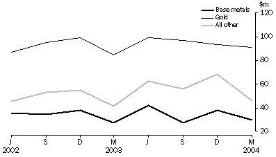 Graph: Mineral Exploration Expenditure, Original Series