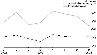 Graph: Metres Drilled, Original Series