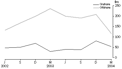 Graph: Petroleum Exploration Expenditure