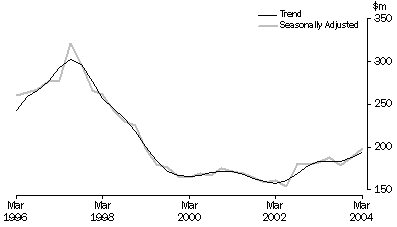 Graph: Mineral Exploration (Other than for Petroleum)