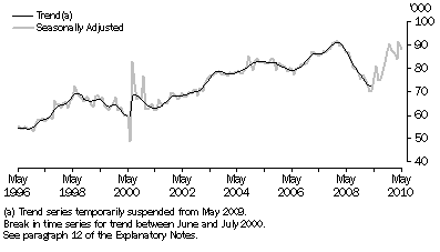 Graph: New Motor Vehicle Sales, Total vehicles—Long term
