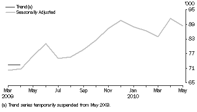 Graph: New Motor Vehicle Sales, Total vehicles—Short term