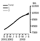 Graph - What If, Equipment Plant and Machinery