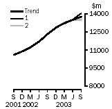 Graph - What If Total Capital Expenditure