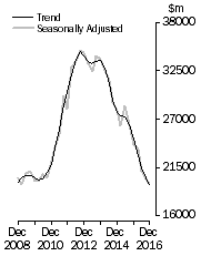 Graph: Value of work done, Chain volume measures