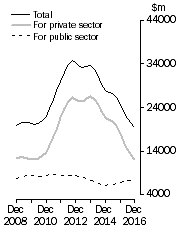 Graph: Value of work done Chain Volume Measures, Trend estimates