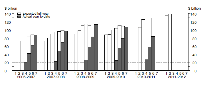 Diagram: Total Capital Expenditure