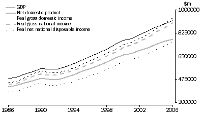 Figure 1 Key National Accounts Aggregates