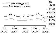 Graph: Dwelling units approved - Qld