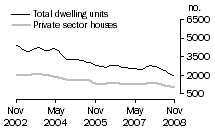 Graph: Dwelling units approved - NSW