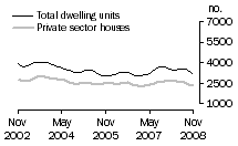 Graph: Dwelling units approved - VIC