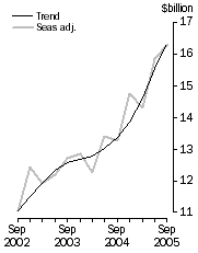 Graph: New Capital Expenditure in Volume Terms